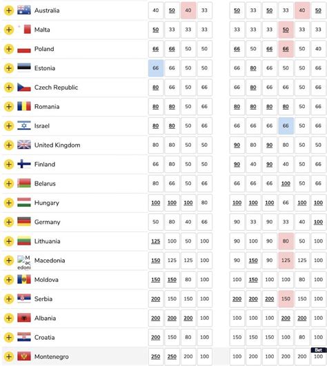 eurovision betting odds 2018